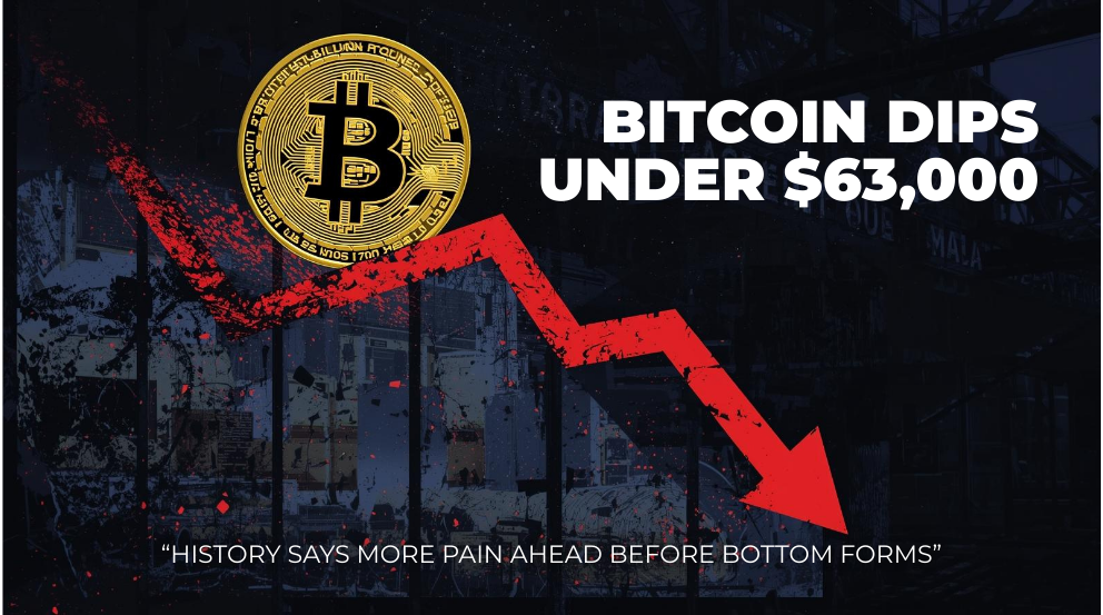 Bitcoin dips under $63,000 and history says more pain ahead before bottom forms